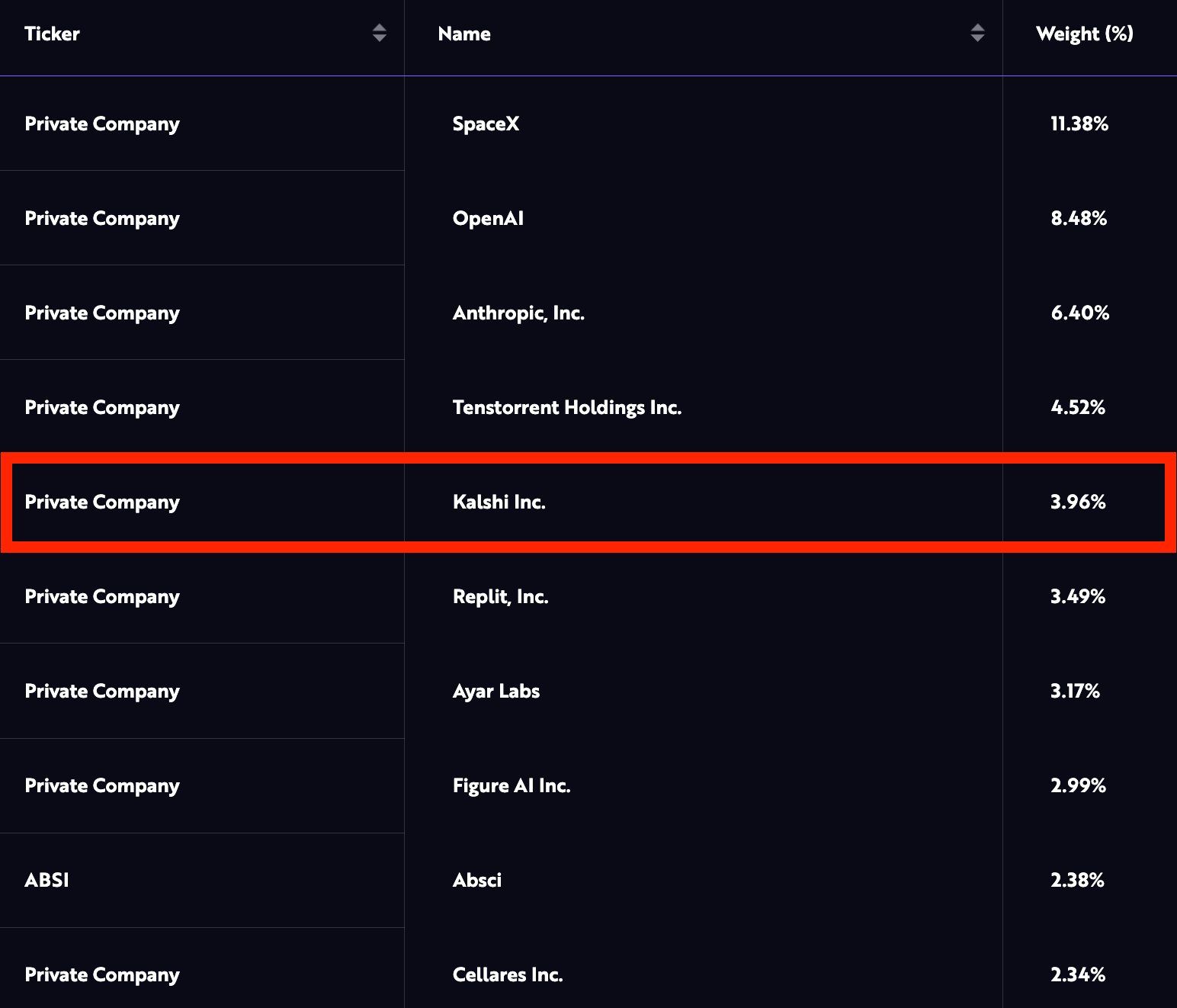 ARK Venture Kalshi Investment