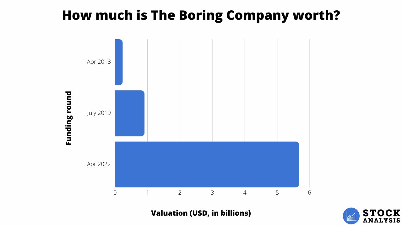 The Boring Company Valuation Chart