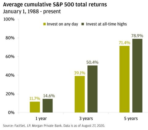 Average S P 500 Total Returns Chart