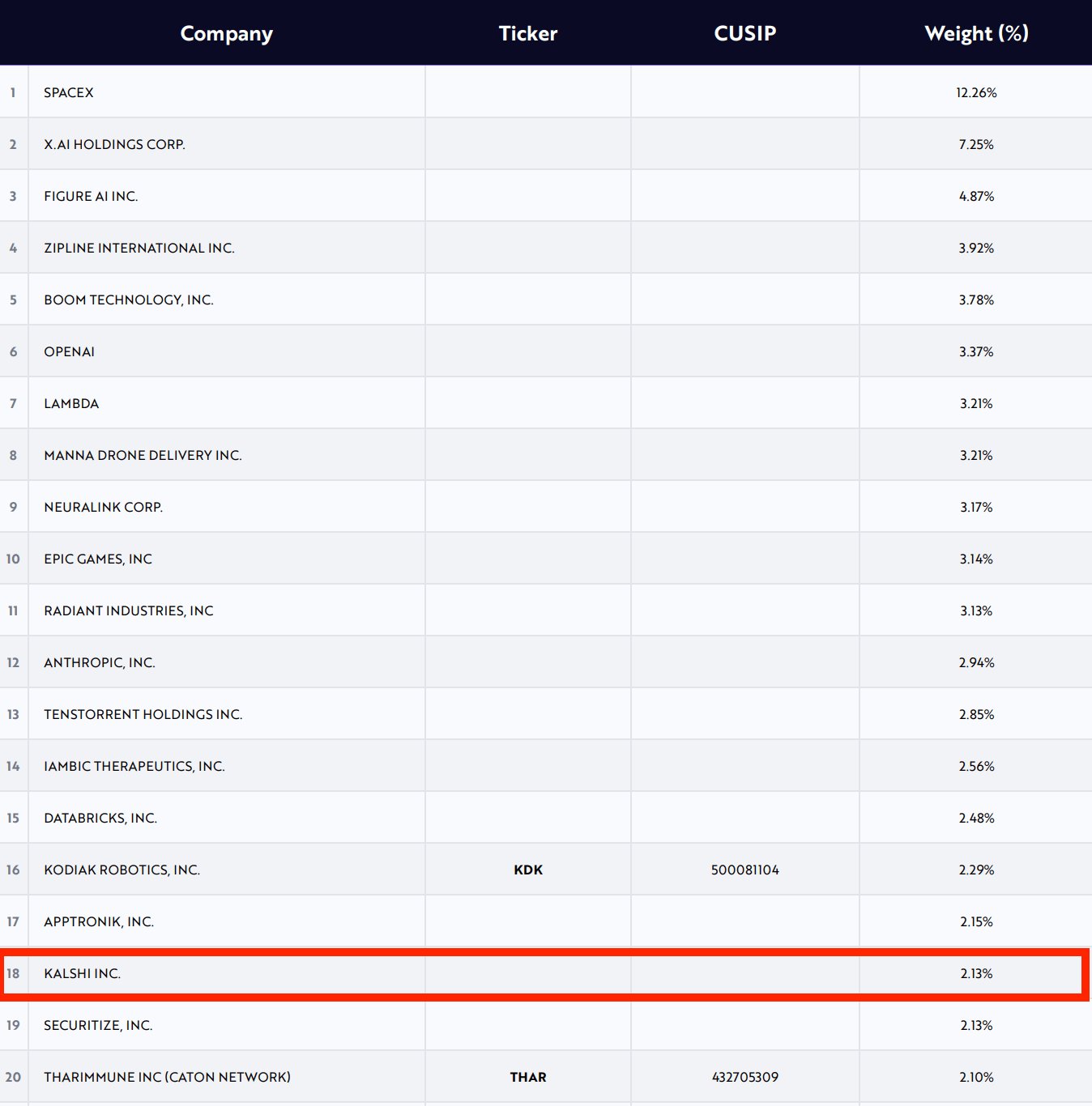 Kalshi Highlighted on Venture Fund Company List