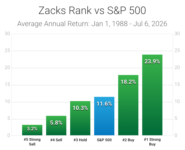 Zacks Rank vs S&P 500