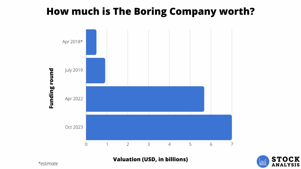 The Boring Company Stock Valuation