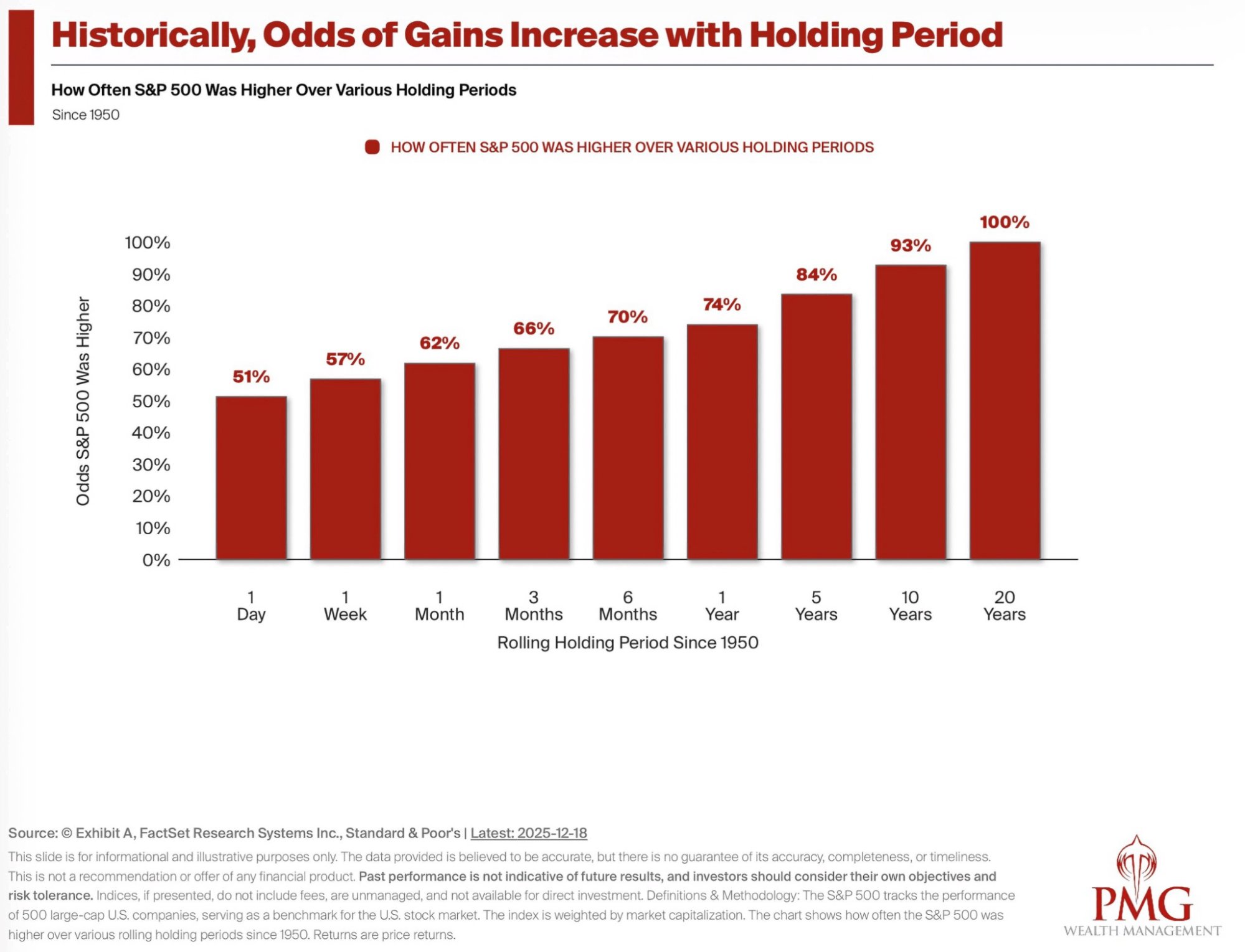 Odds S P 500 Higher Over Various Holding Periods Chart