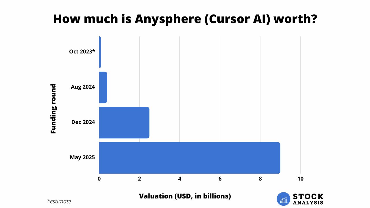 Anysphere (cursor Ai) Stock Price