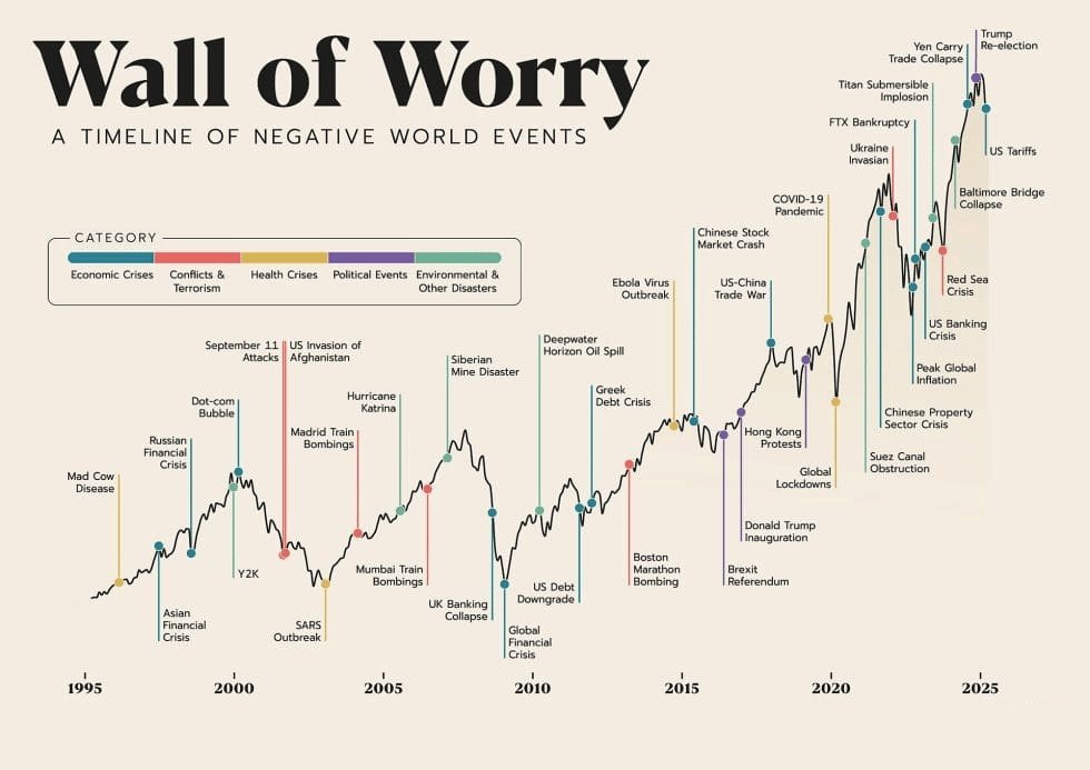 Wall of Worry Timeline of World Events