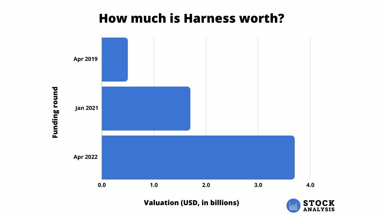 Harness Valuation Chart