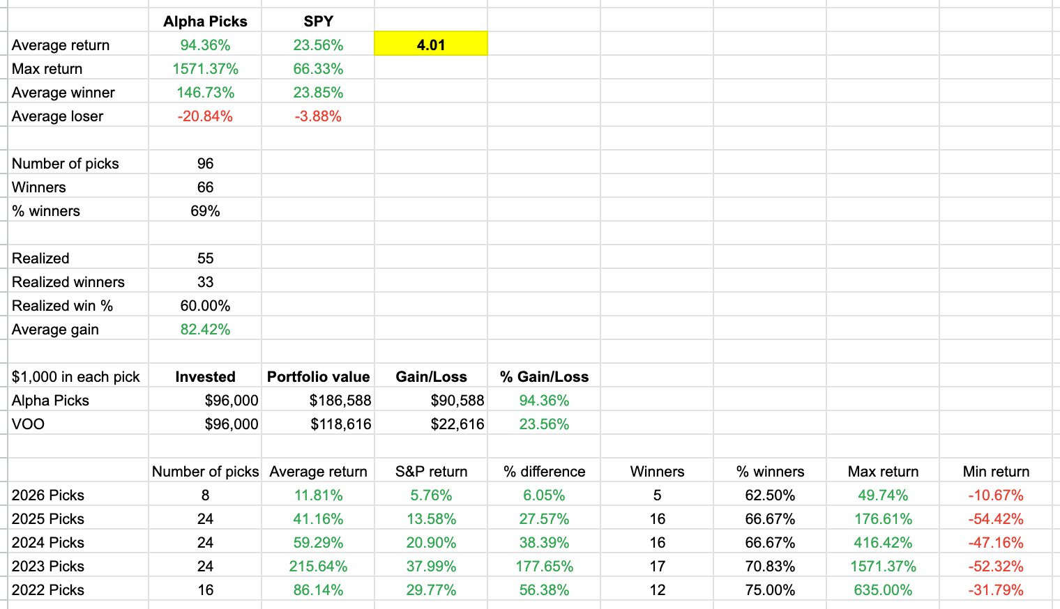 Alpha Picks Performance May 2026