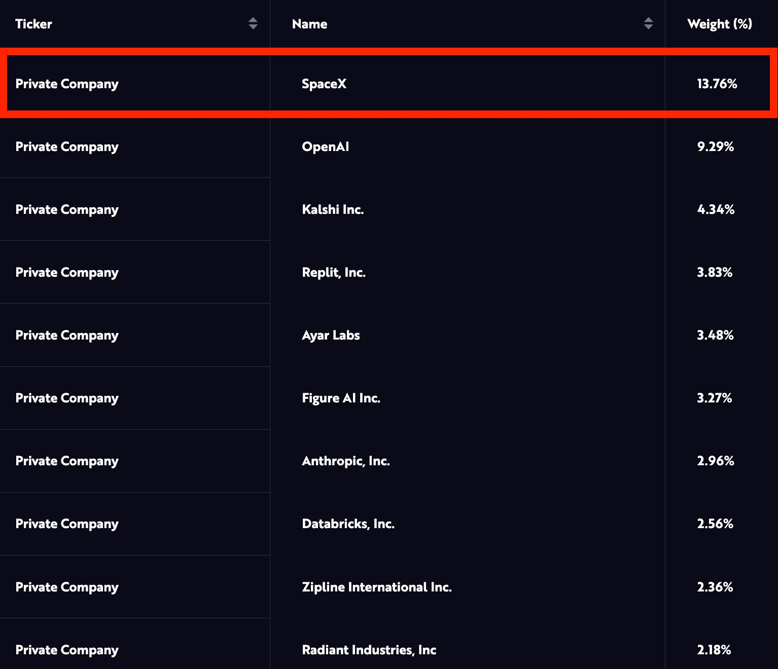 ARK Venture SpaceX Investment
