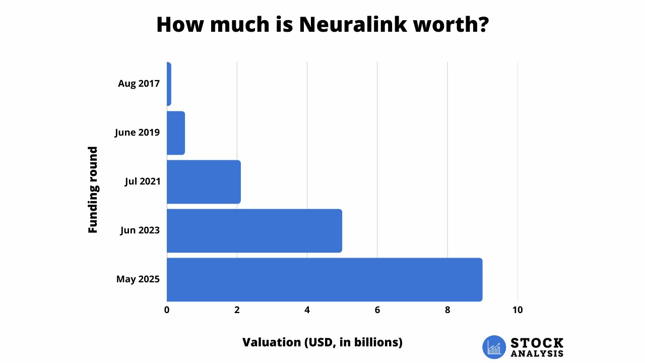 Neuralink Stock Price