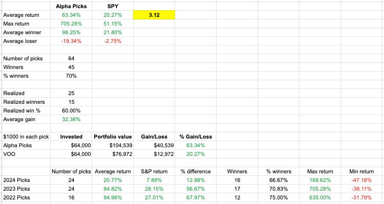 Alpha Picks Performance