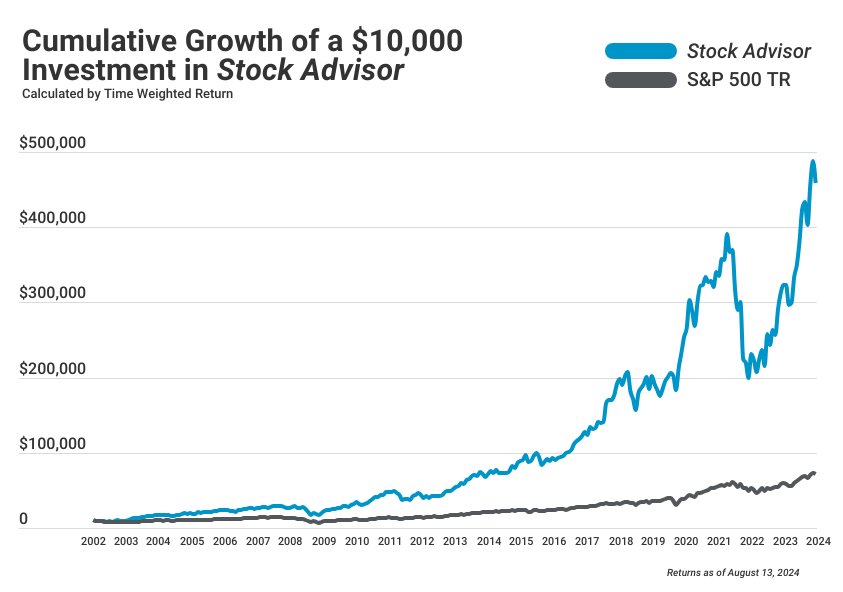 Stock Advisor Performance Chart Vs Sp 500