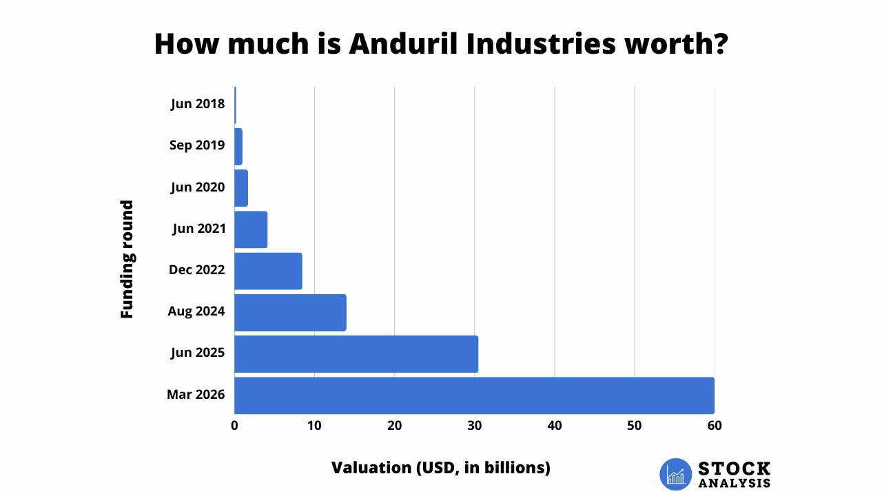 Anduril Valuation Chart