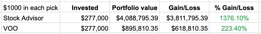 Motley Fool Stock Advisor Returns