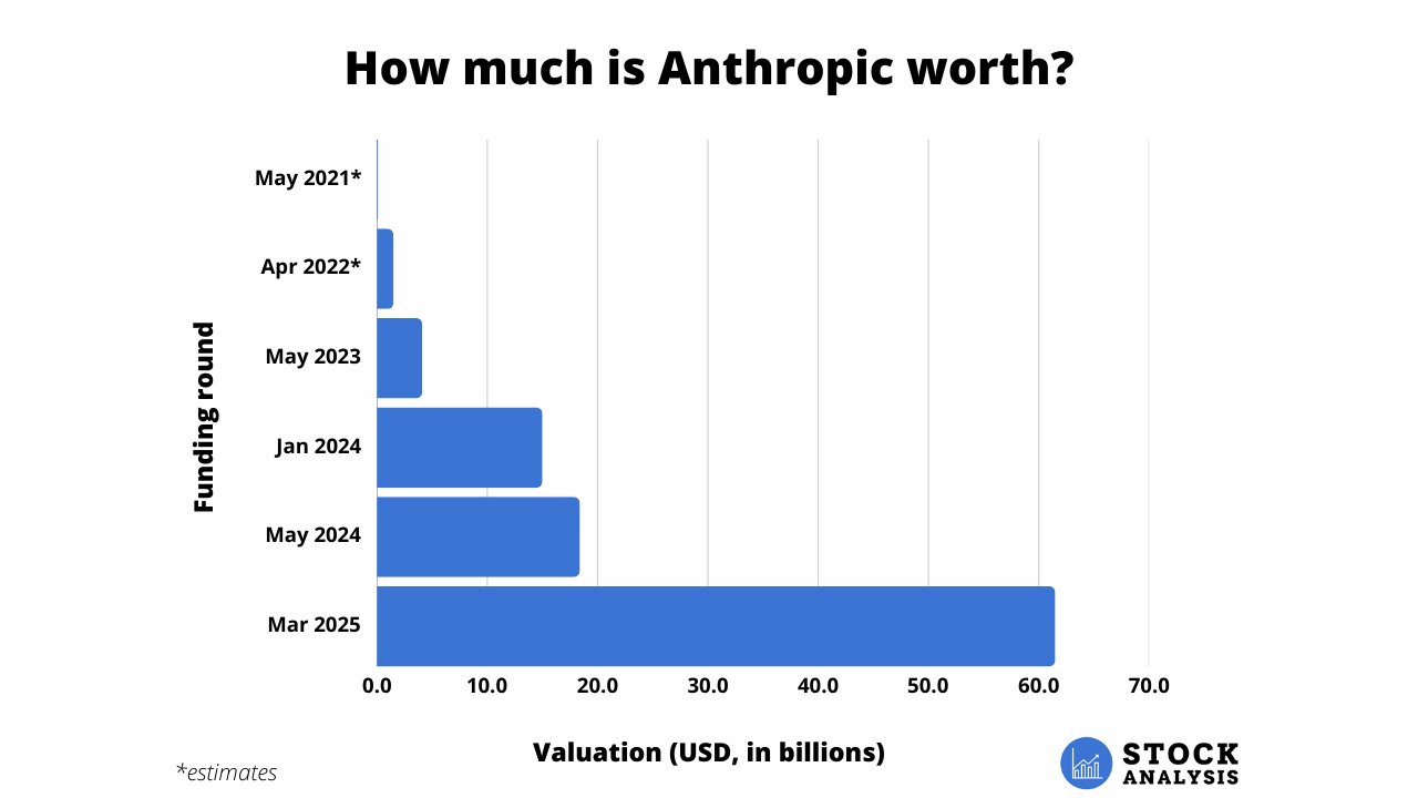 Anthropic Stock Price