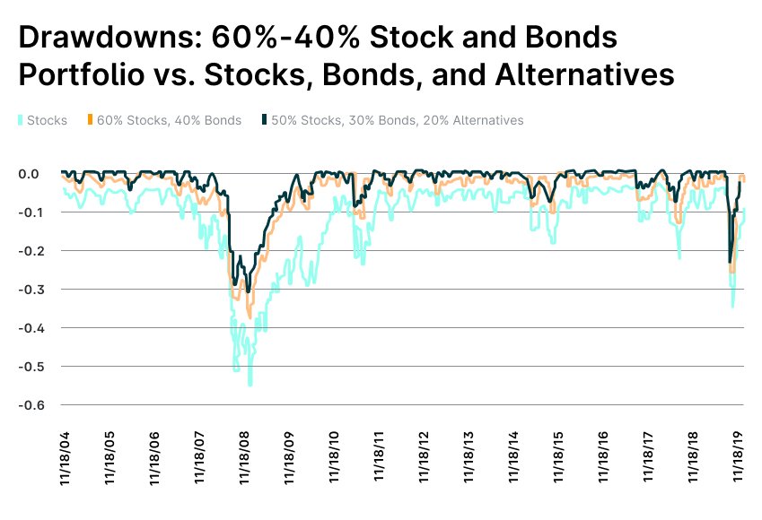 Drawdowns Chart Alternatives Stock Bonds