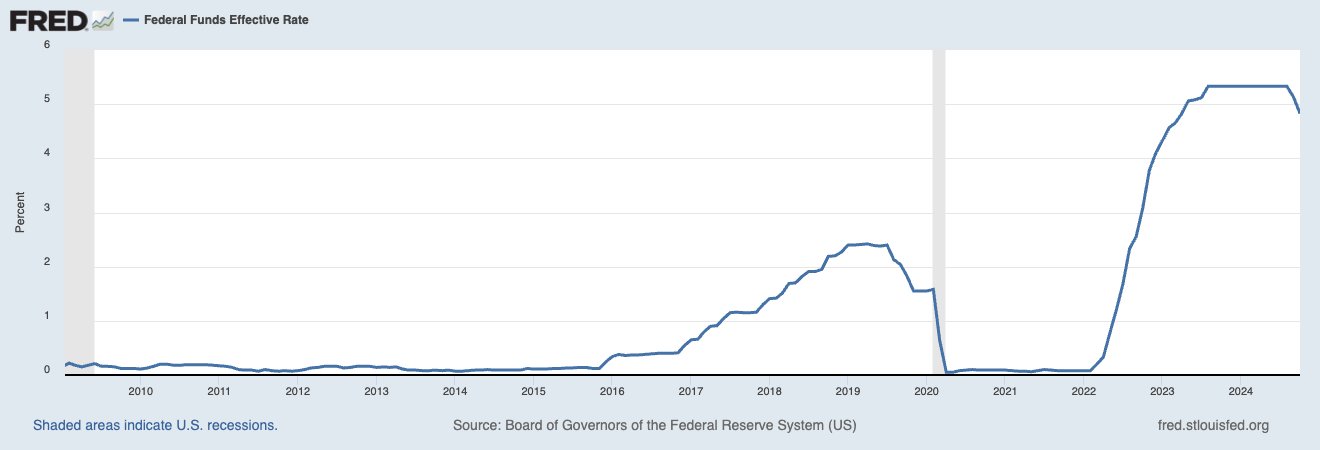 Interest rates 2009-2024