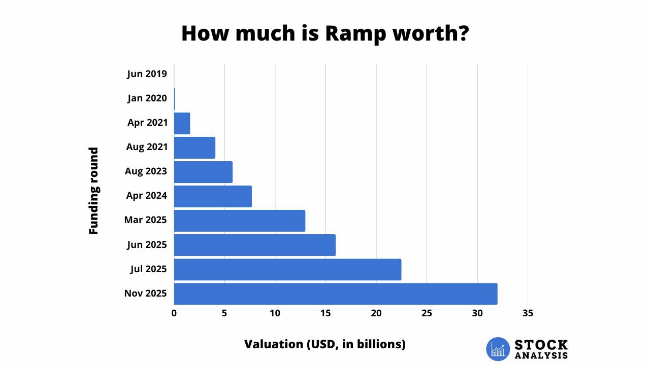 Ramp Valuation Chart