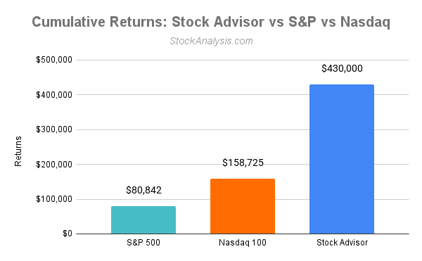 Stock Advisor vs S&P vs Nasdaq