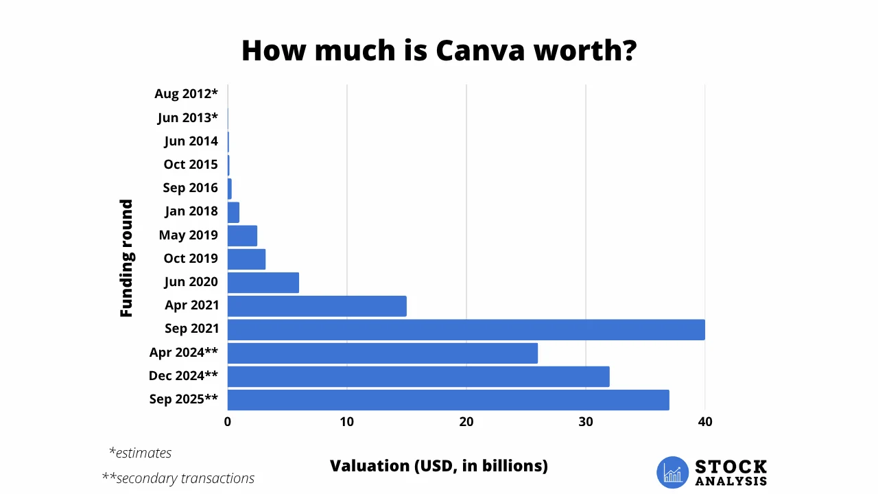 Canva Stock Price