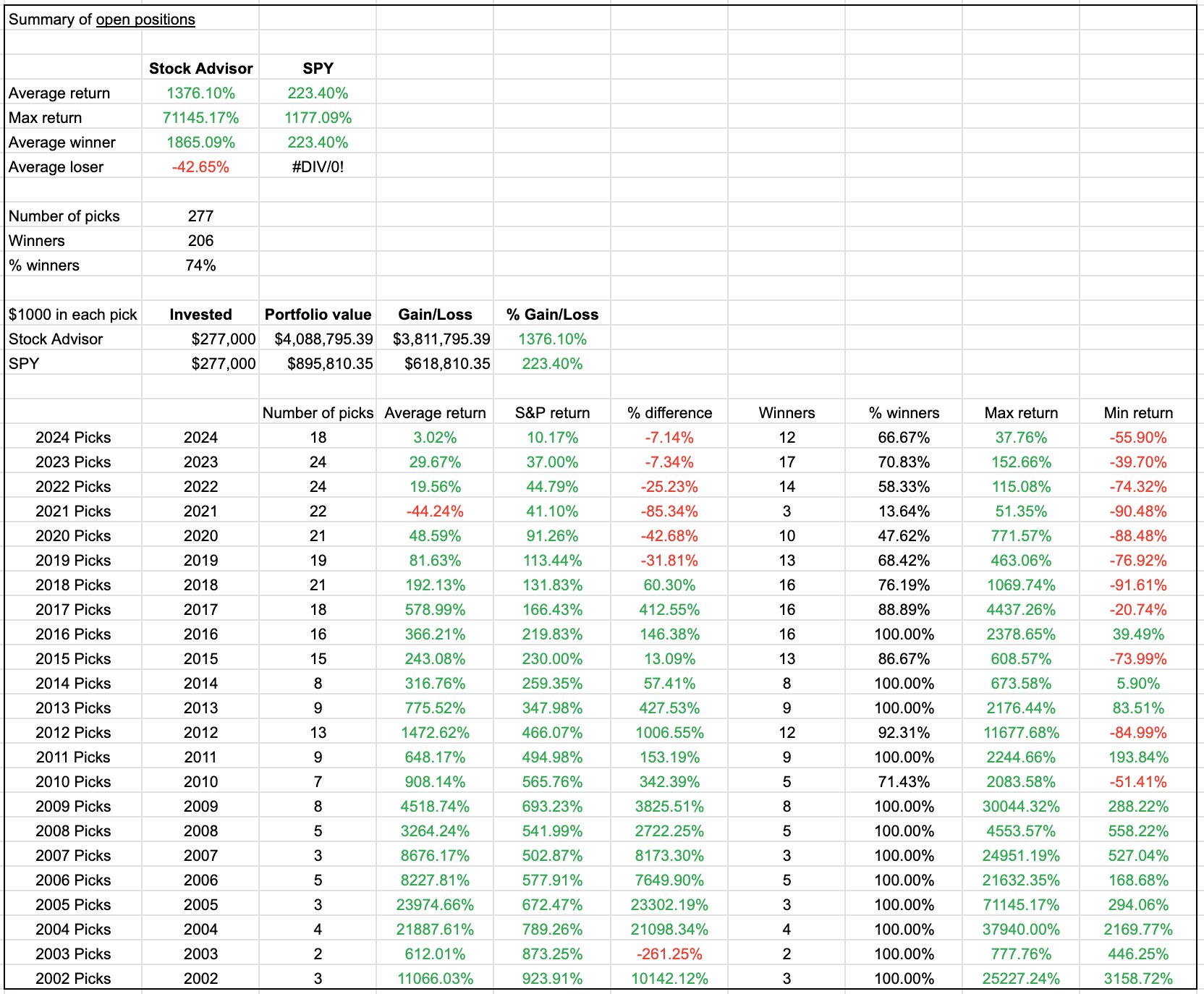 Stock Advisor Summary