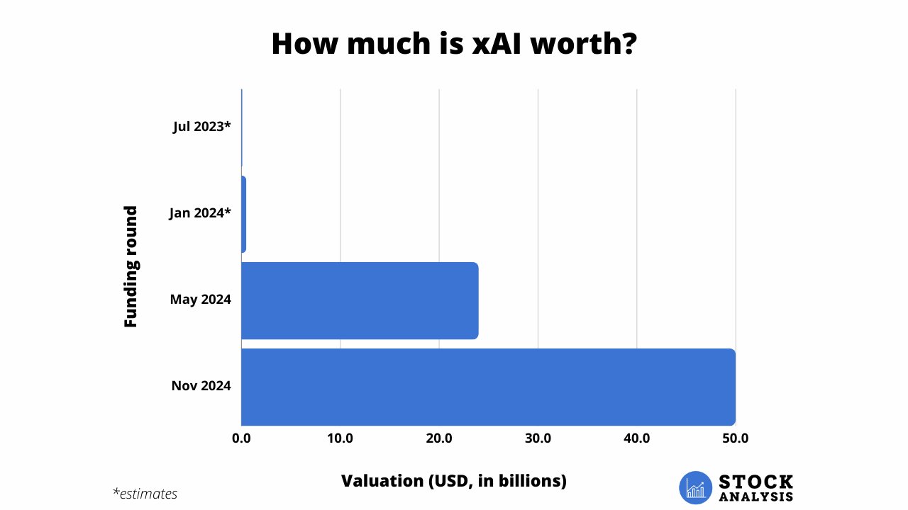 X AI Stock Valuation