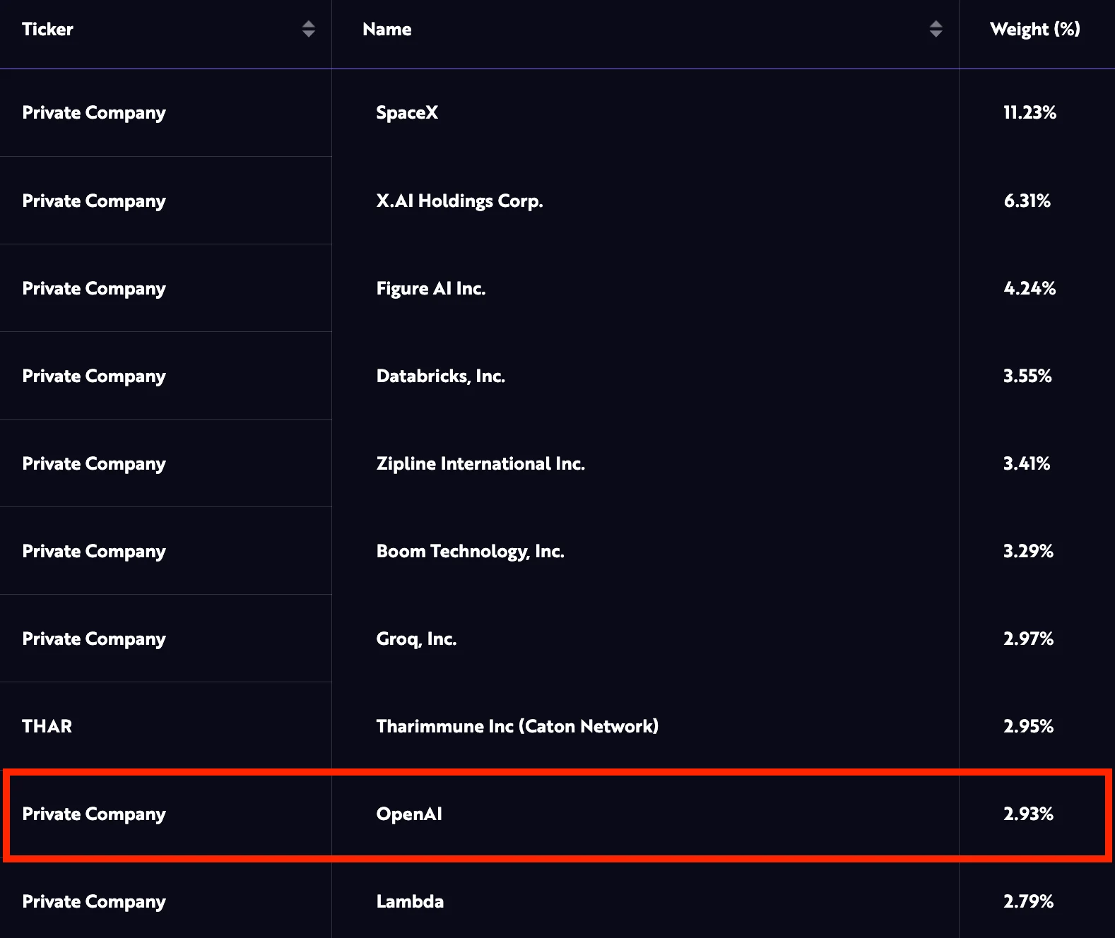 ARK Venture OpenAI Stake