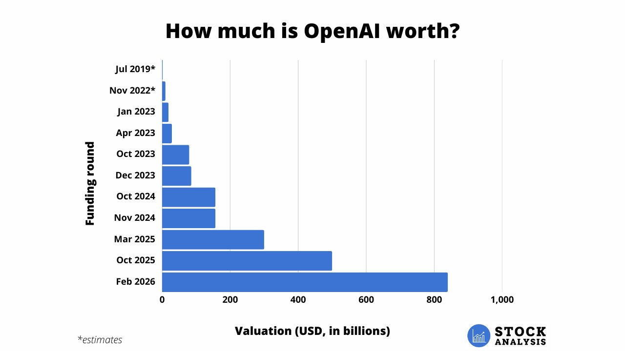 OpenAI Valuation Chart