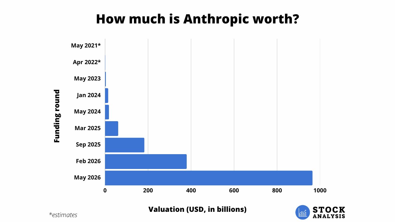Anthropic Valuation Chart