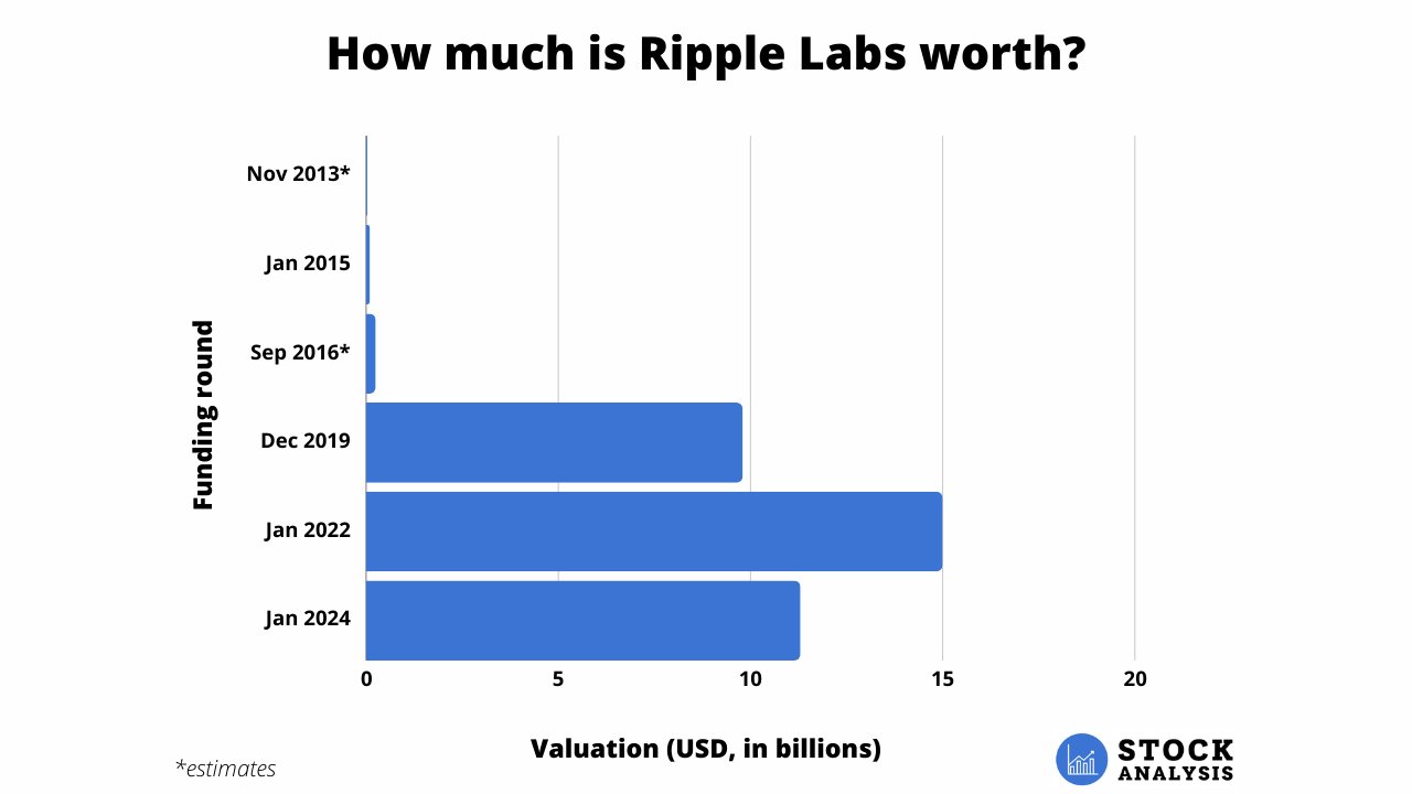 Ripple Stock Valuation