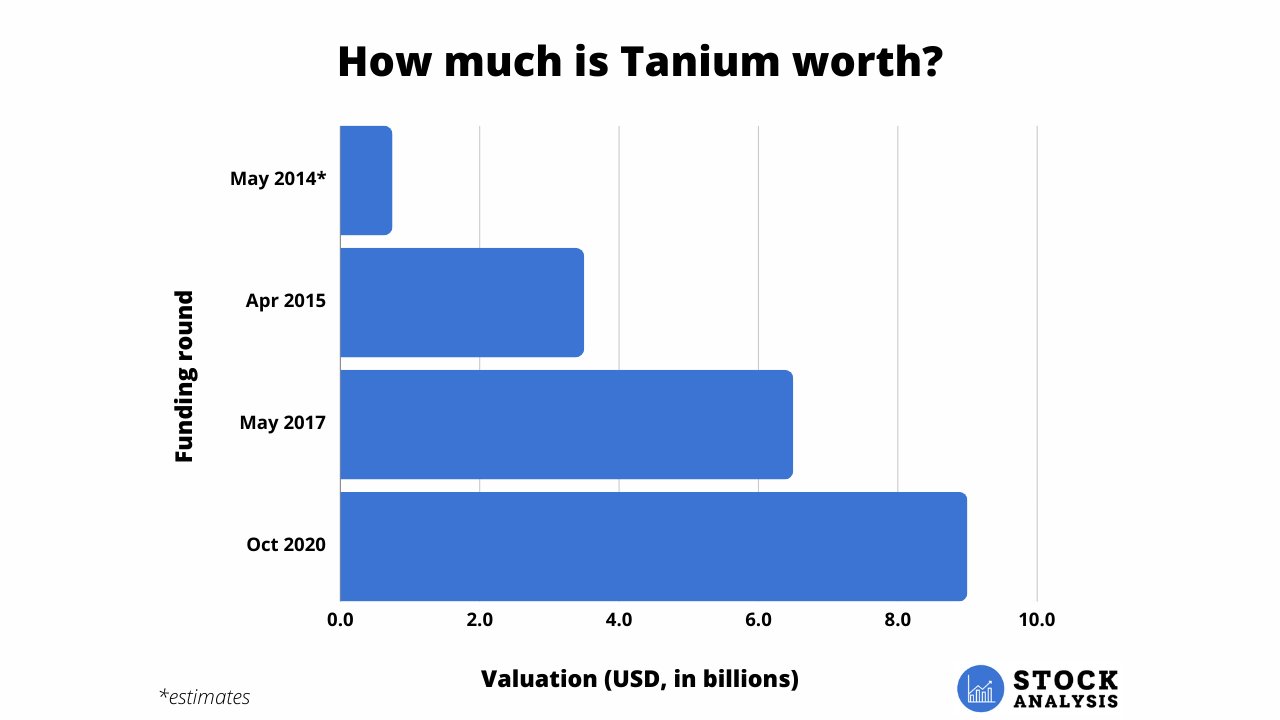 Tanium Valuation Chart