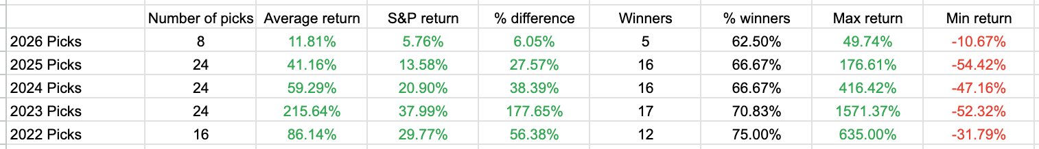 Alpha Picks Annual Performance