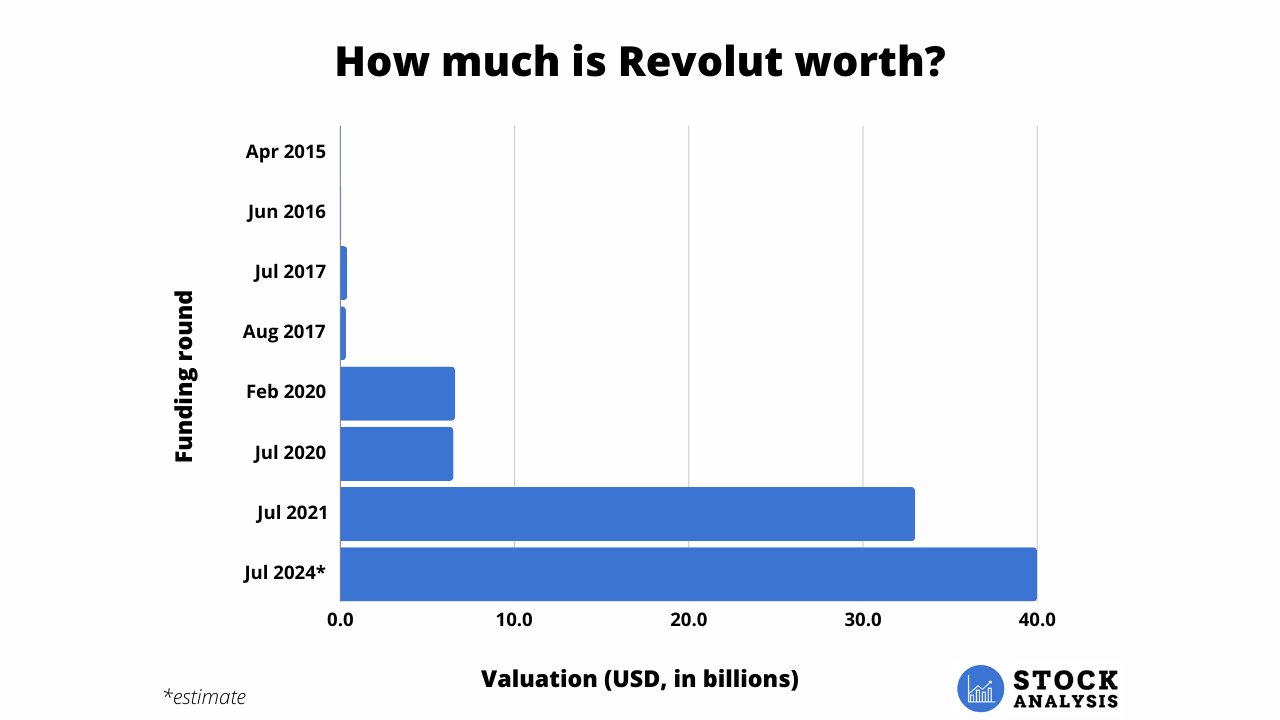 Revolut Valuation