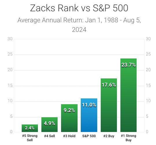 Zacks Rank Performance