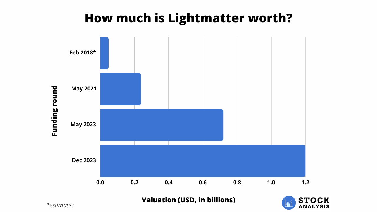 Lightmatter Valuation
