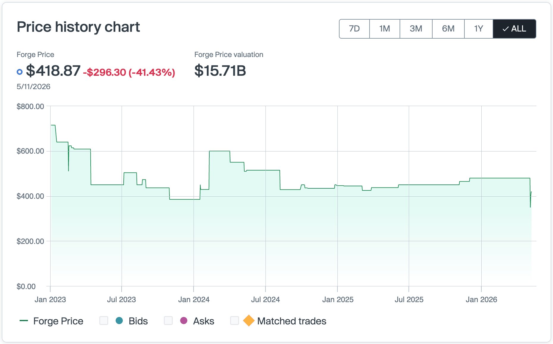 Epic Games Stock Price
