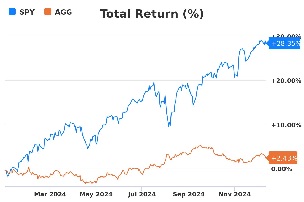 Total Return Spy Vs Agg 2024