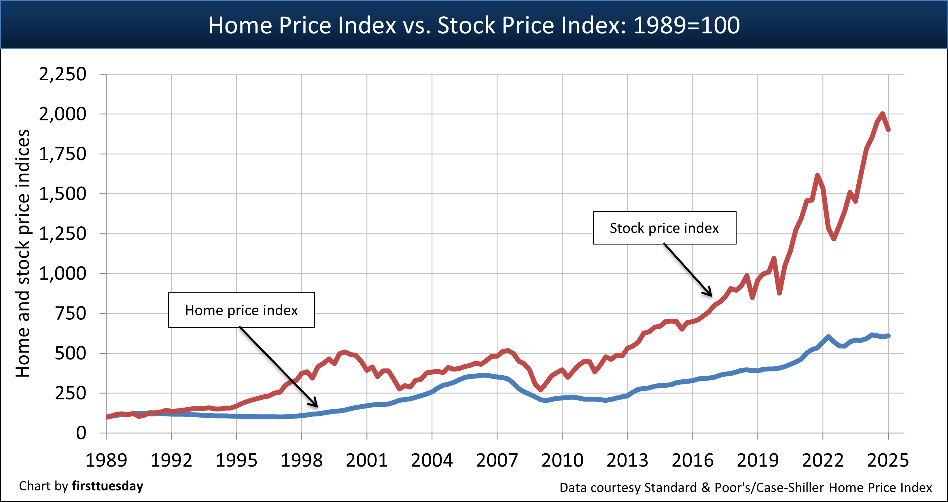 Stocks vs House Returns