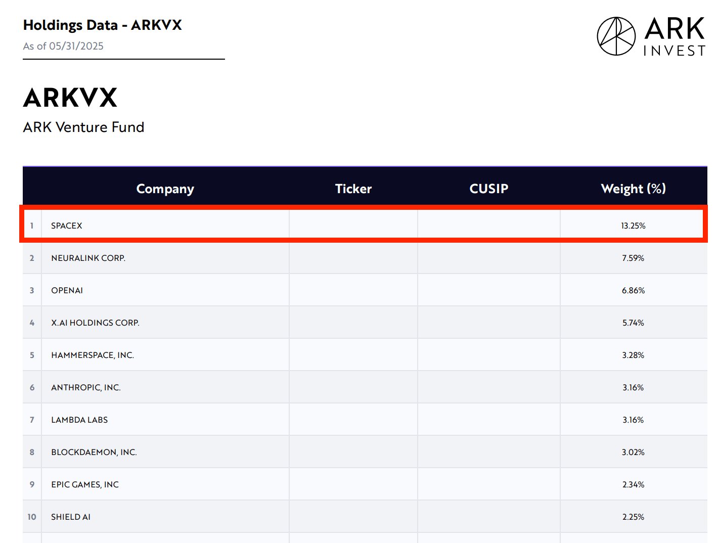 ARK's Starlink SpaceX Investment