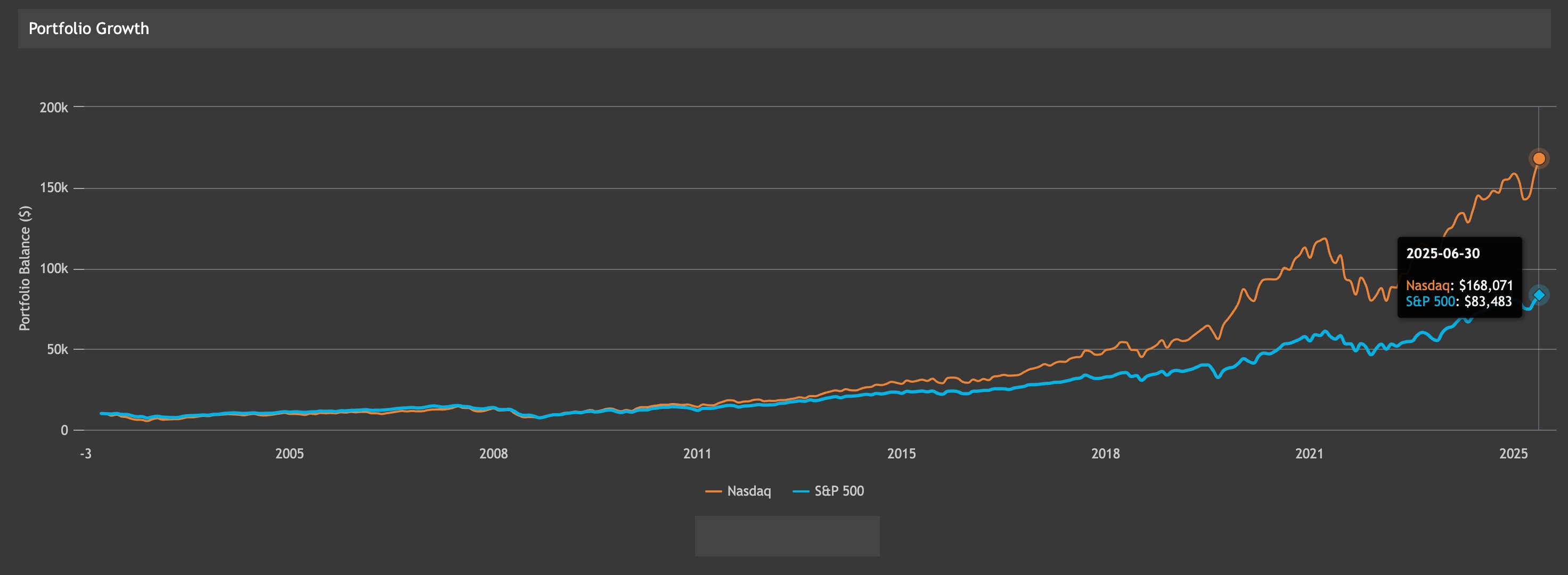 Nasdaq Vs Spy Vs Stock Advisor