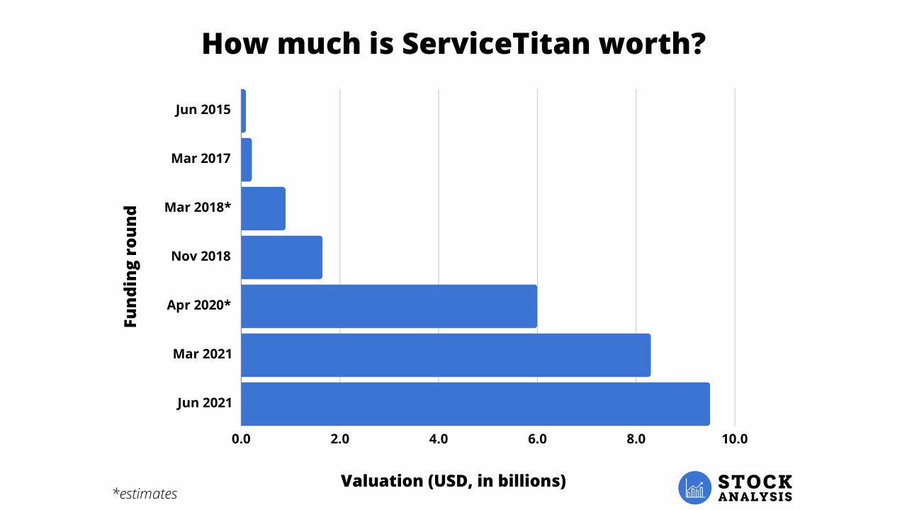 Servicenow Valuation Chart