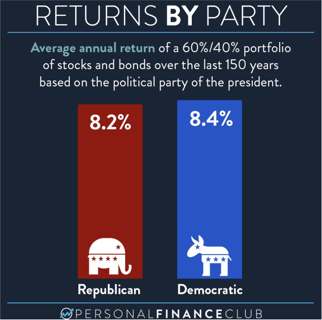 Returns by Party Stock Bond Portfolio