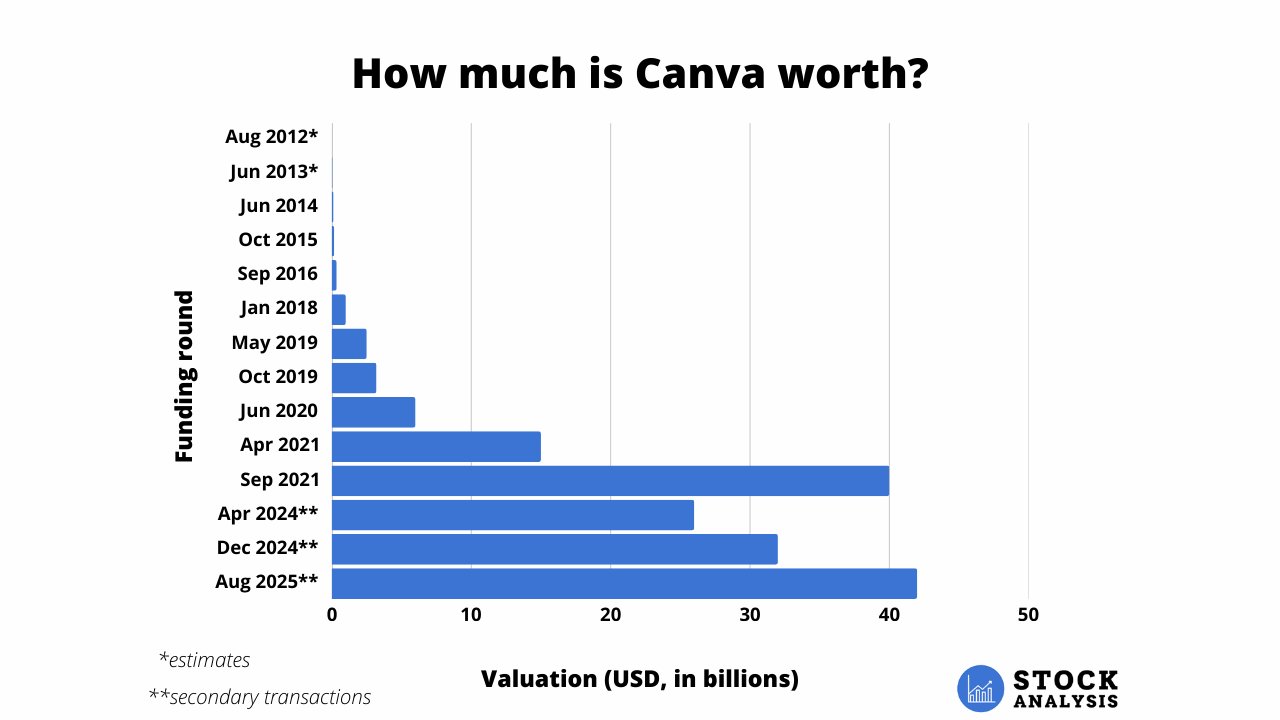 Canva Valuation Chart