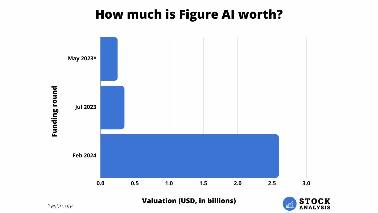 Figure AI Valuation