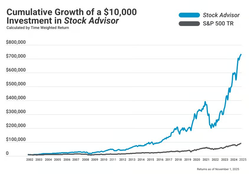 Stock Advisor Performance Nov2025