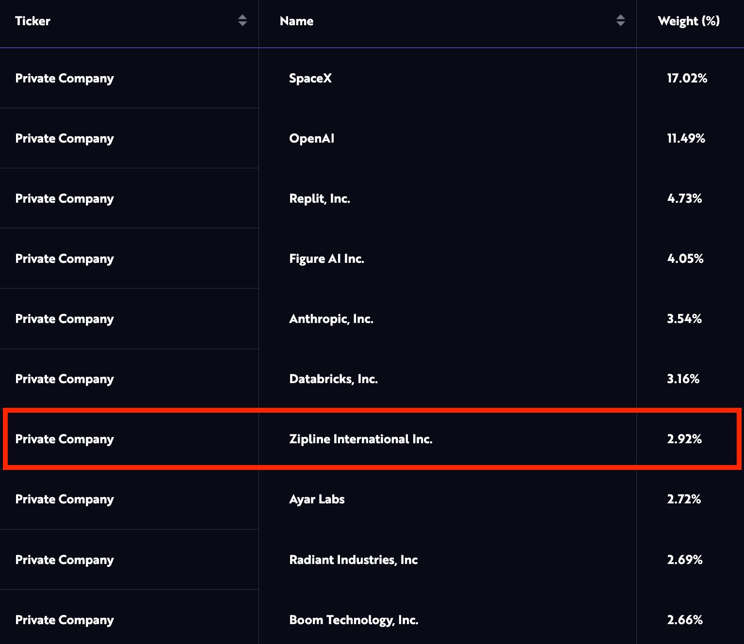 ARK Venture Zipline Stake