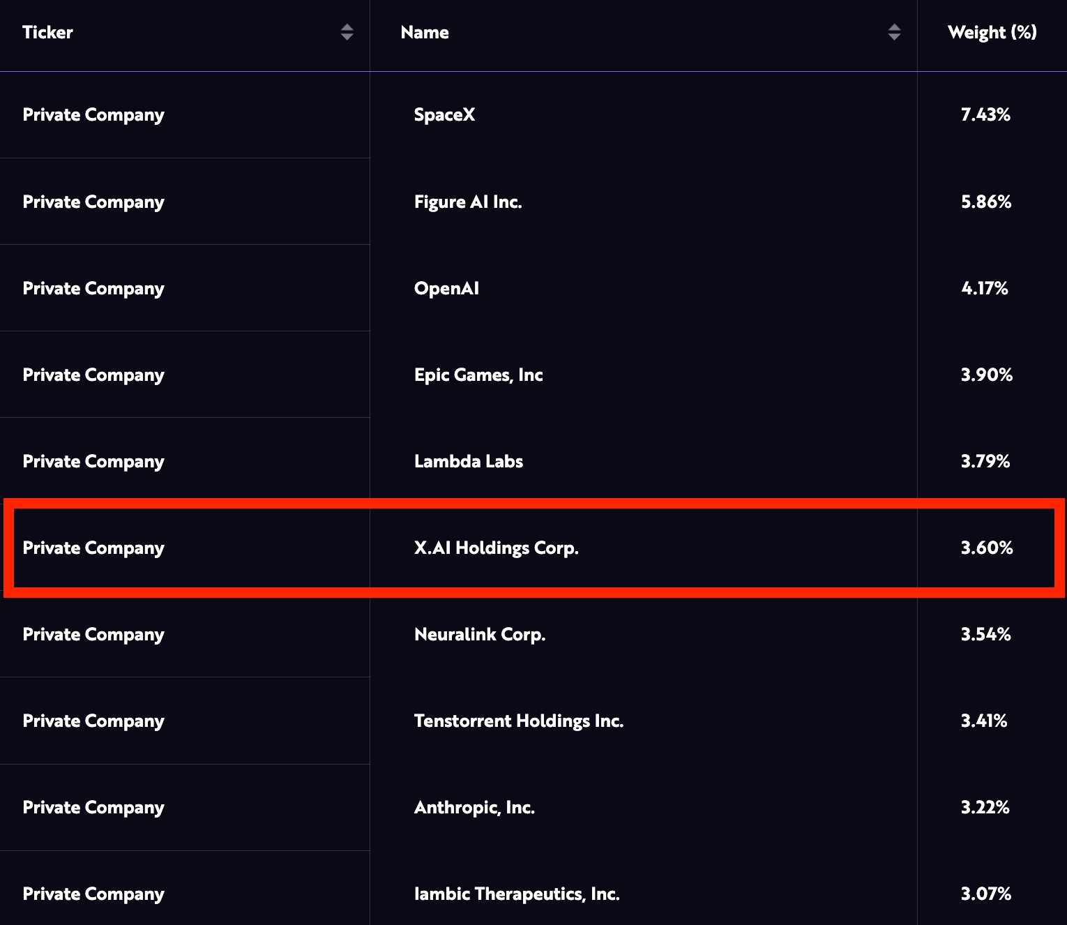 ARK Venture xAI Twitter Stake