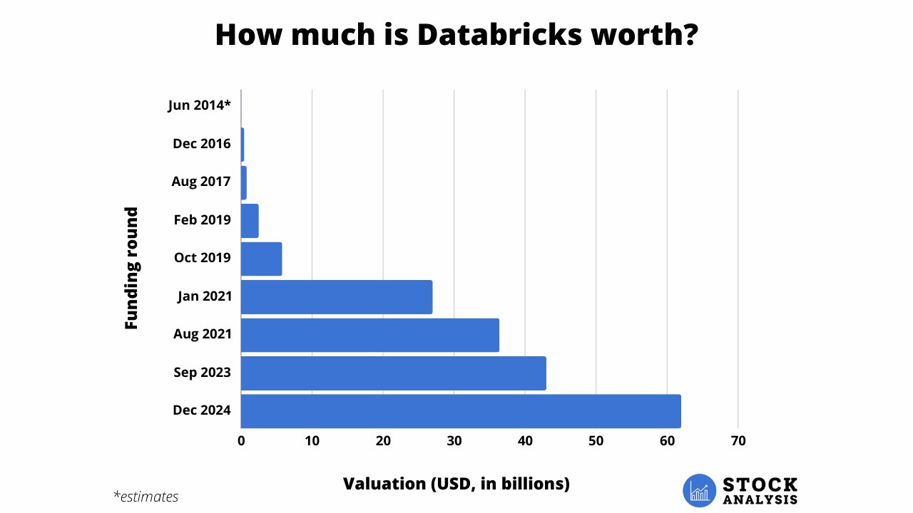 Databric Stock Valuation