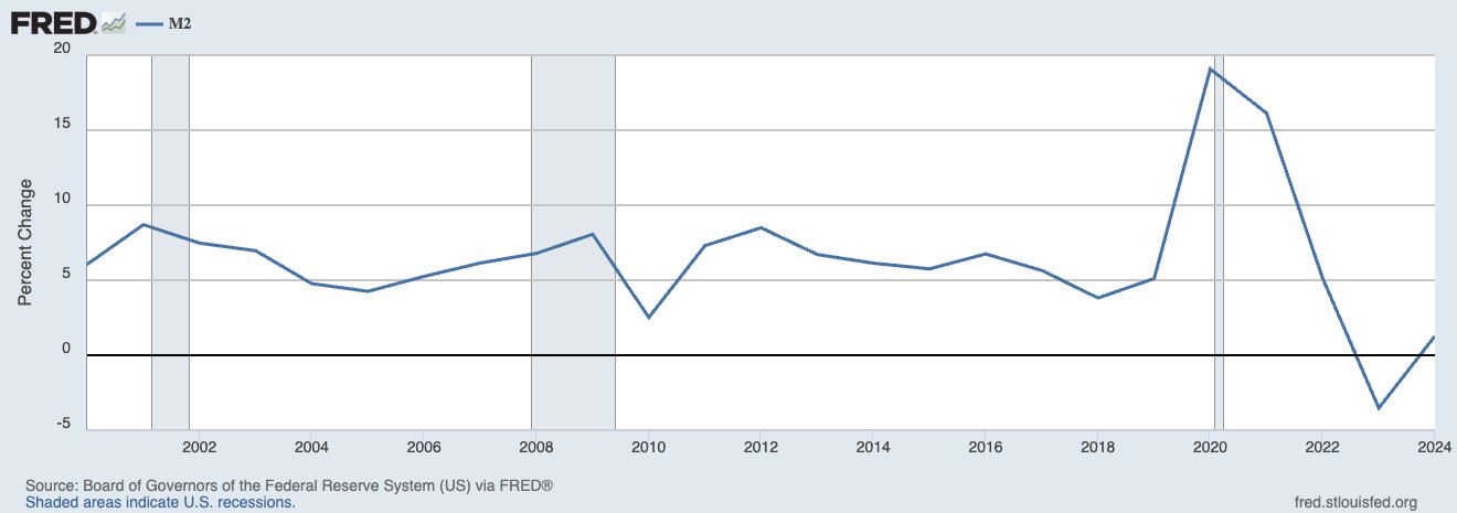 Fred Growth Money Supply Chart