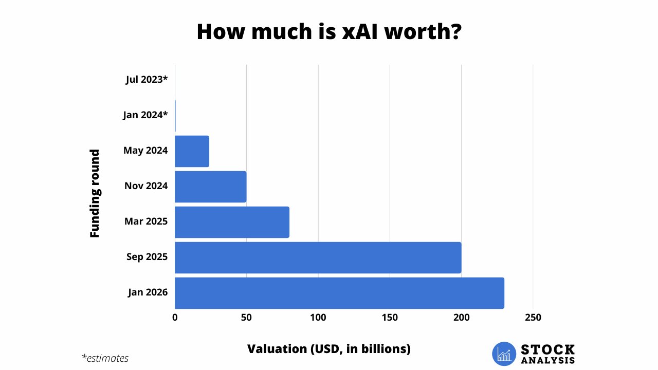xAI Valuation Chart