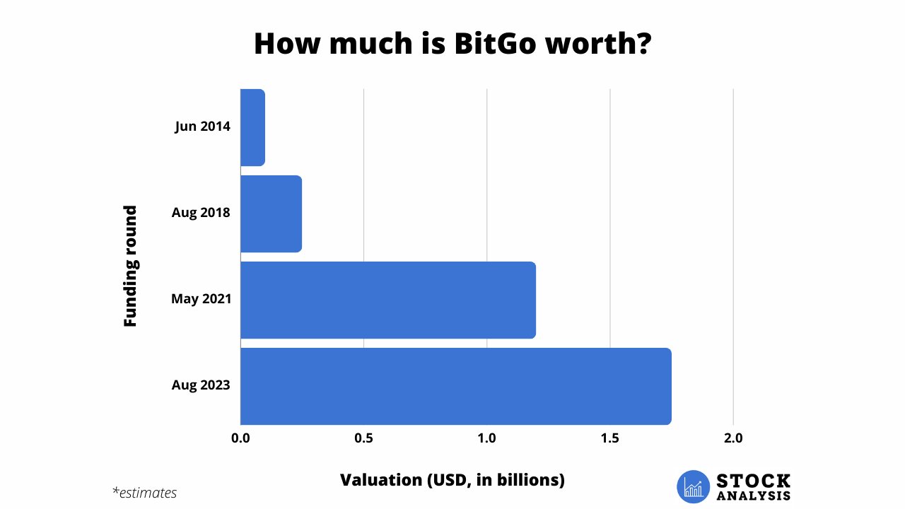 Bitgo Valuation Chart